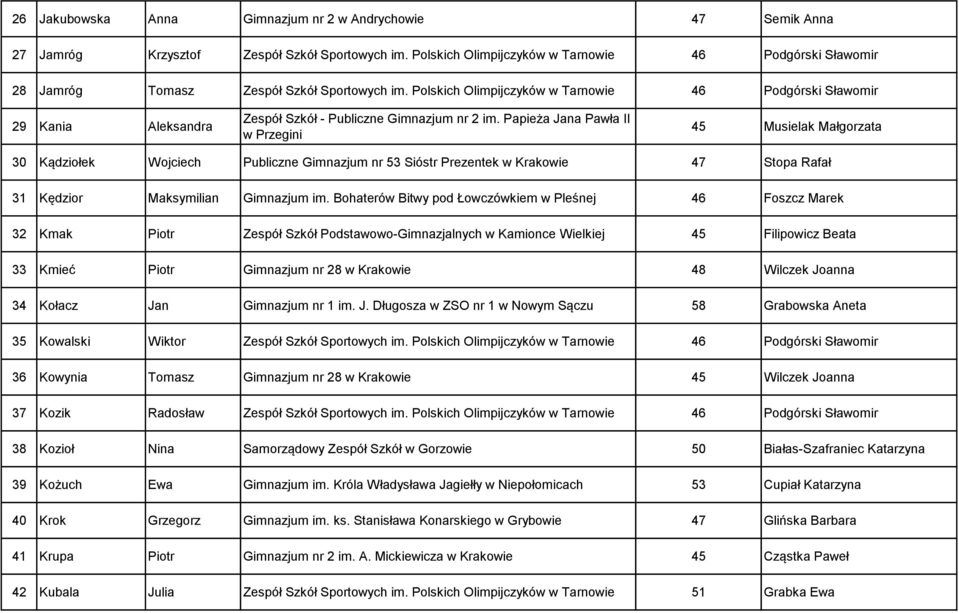 Polskich Olimpijczyków w Tarnowie 46 Podgórski Sławomir 29 Kania Aleksandra Zespół Szkół - Publiczne Gimnazjum nr 2 im.