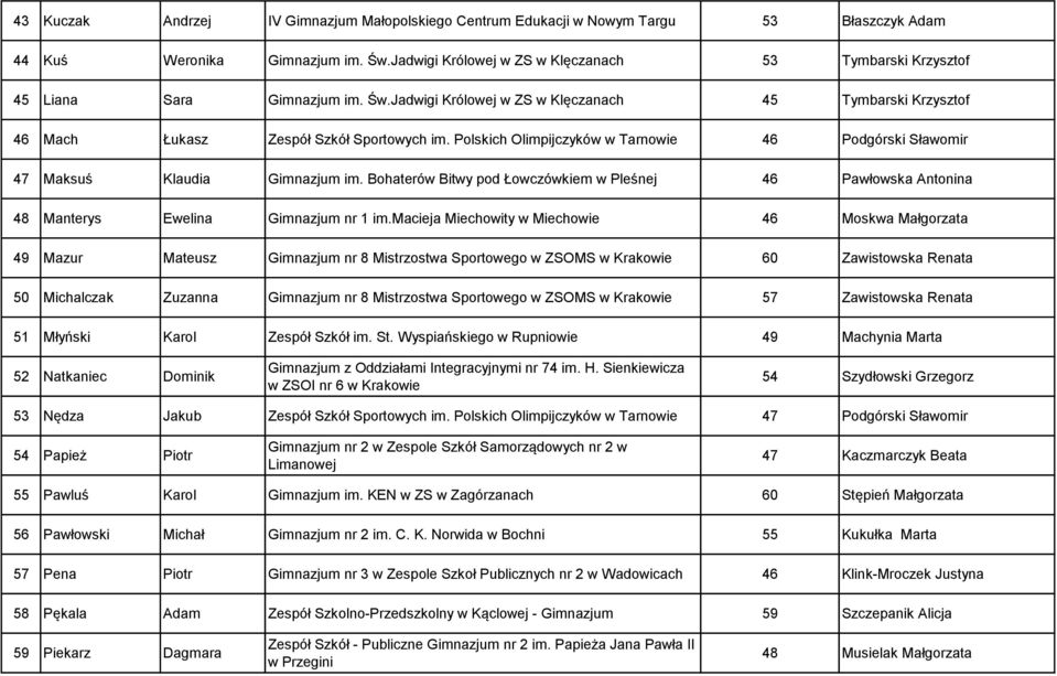 Polskich Olimpijczyków w Tarnowie 46 Podgórski Sławomir 47 Maksuś Klaudia Gimnazjum im. Bohaterów Bitwy pod Łowczówkiem w Pleśnej 46 Pawłowska Antonina 48 Manterys Ewelina Gimnazjum nr 1 im.