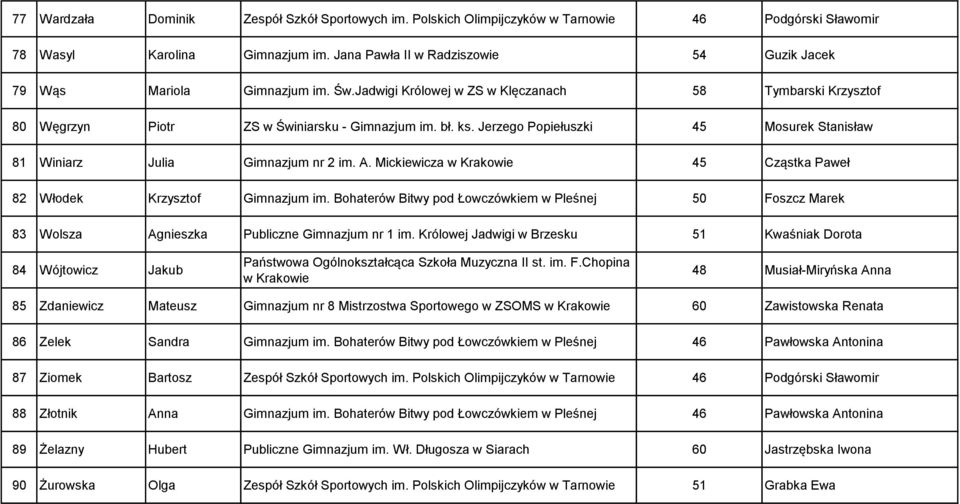 Jerzego Popiełuszki 45 Mosurek Stanisław 81 Winiarz Julia Gimnazjum nr 2 im. A. Mickiewicza w Krakowie 45 Cząstka Paweł 82 Włodek Krzysztof Gimnazjum im.