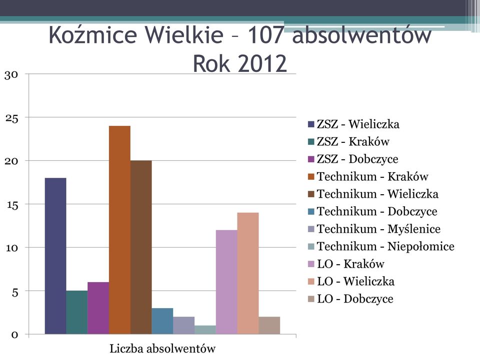 - Wieliczka Technikum - Dobczyce Technikum - Myślenice Technikum -