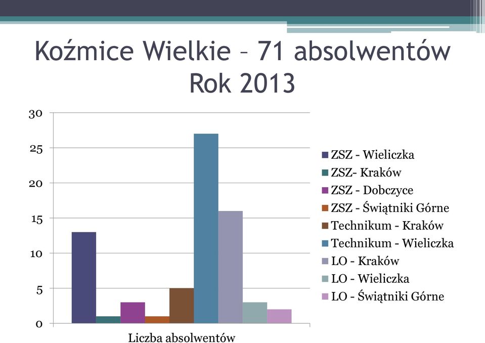 Świątniki Górne Technikum - Kraków Technikum - Wieliczka