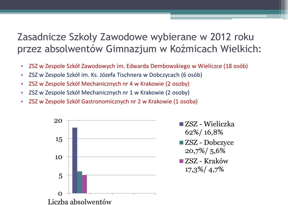 Józefa Tischnera w Dobczycach (6 osób) ZSZ w Zespole Szkół Mechanicznych nr 4 w Krakowie (2 osoby) ZSZ w Zespole Szkół Mechanicznych