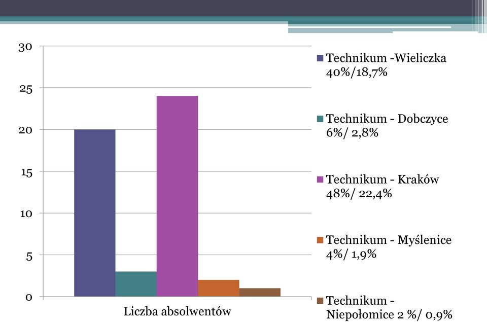 - Kraków 48%/ 22,4% Technikum - Myślenice 4%/