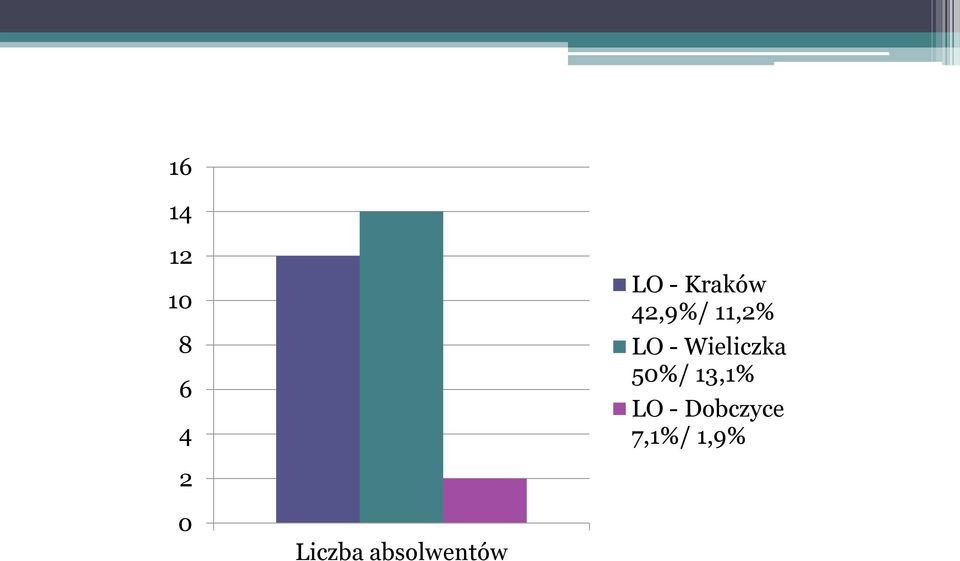 Wieliczka 50%/ 13,1% LO -