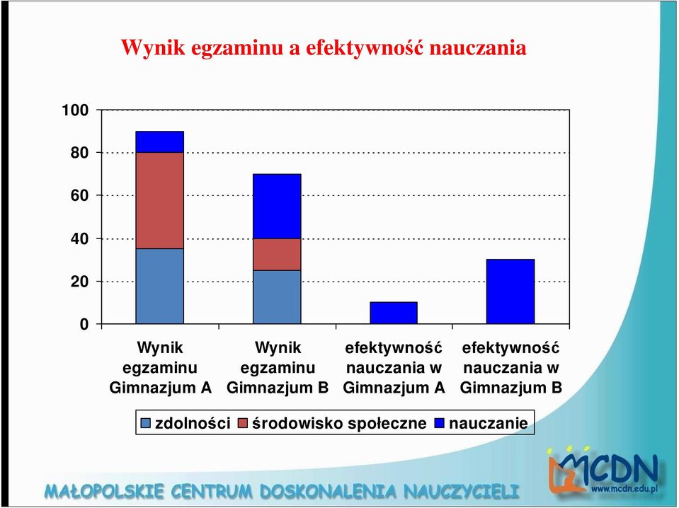 efektywność nauczania w Gimnazjum A efektywność