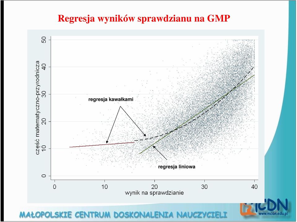 regresja kawałkami