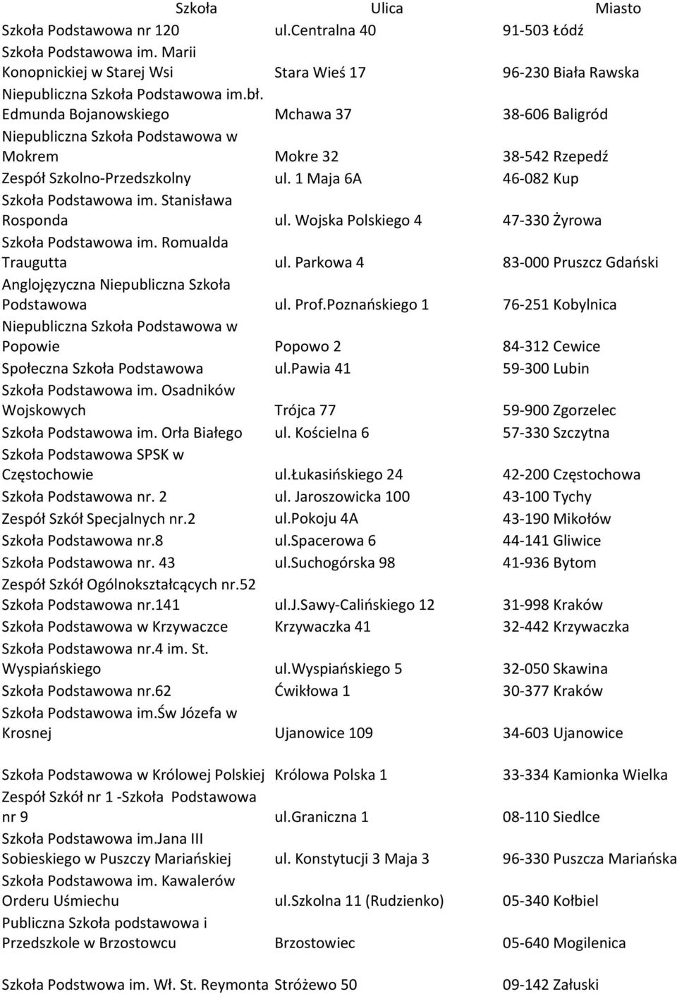 1 Maja 6A 38-542 Rzepedź 46-082 Kup Szkoła Podstawowa im. Stanisława Rosponda ul. Wojska Polskiego 4 47-330 Żyrowa Szkoła Podstawowa im. Romualda Traugutta Anglojęzyczna Niepubliczna Szkoła ul.