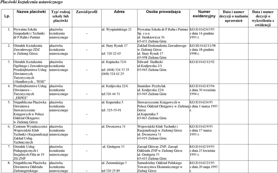 Niepubliczna Placówka Oświatowa Stowarzyszenie Księgowych w Polsce Oddział Okręgowy 6. Centrum Wynalazczości Wojewódzki Klub Techniki i Racjonalizacji Zakład Usług Technicznych 7.