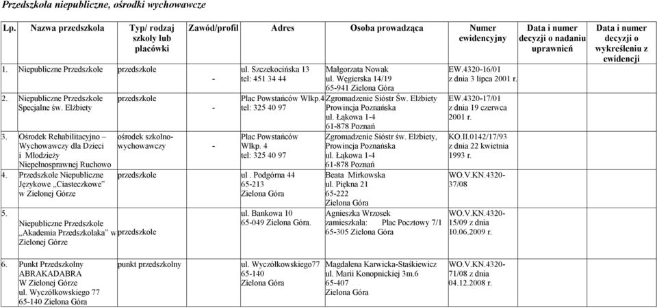 przedszkole Niepubliczne Przedszkole Akademia Przedszkolaka w przedszkole Zielonej ośrodek szkolnowychowawczy Zawód/profil Adres Osoba prowadząca Numer ewidencyjny ul.