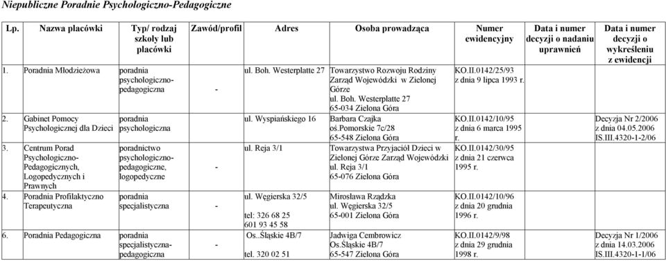 Poradnia Profilaktyczno Terapeutyczna poradnia psychologiczna poradnictwo psychologicznopedagogiczne, logopedyczne poradnia specjalistyczna 6.