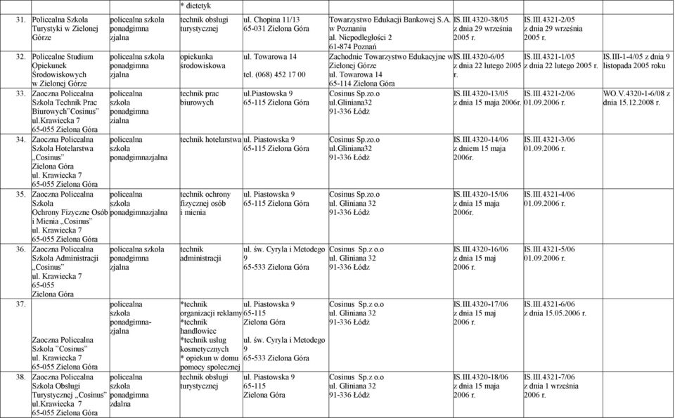 Zaoczna Policealna Szkoła Administracji Cosinus ul. Krawiecka 7 65055 37. Zaoczna Policealna Szkoła Cosinus ul. Krawiecka 7 65055 zialna 38. Zaoczna Policealna Szkoła Obsługi Turystycznej Cosinus ul.