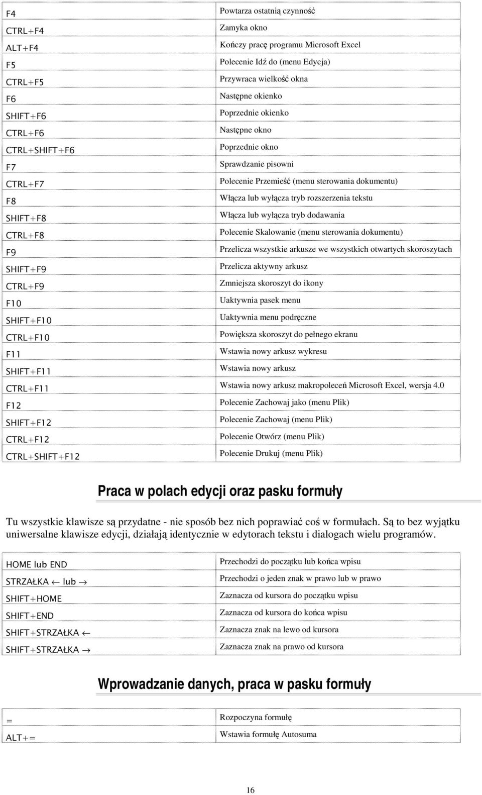 otwartych skoroszytach Przelicza aktywny arkusz Zmniejsza skoroszyt do ikony Uaktywnia pasek menu Uaktywnia menu podrczne Powiksza skoroszyt do pełnego ekranu Wstawia nowy arkusz wykresu Wstawia nowy