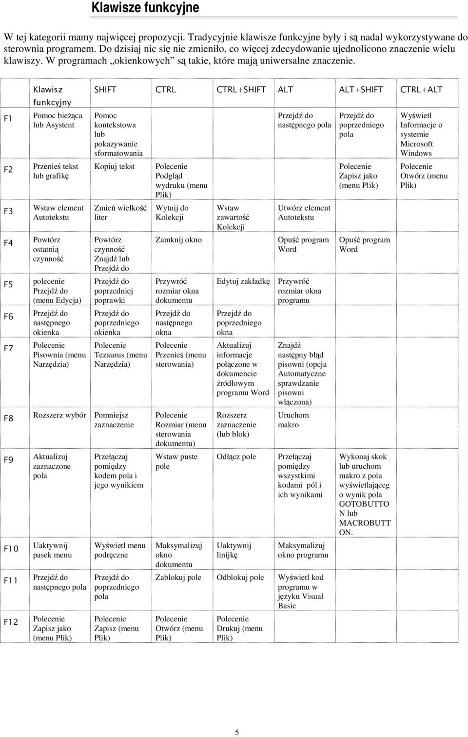 2 34 Pomoc bieca lub Asystent Przenie tekst lub grafik Wstaw element Autotekstu Powtórz ostatni czynno polecenie (menu Edycja nastpnego okienka Pisownia (menu Narzdzia Pomoc kontekstowa lub