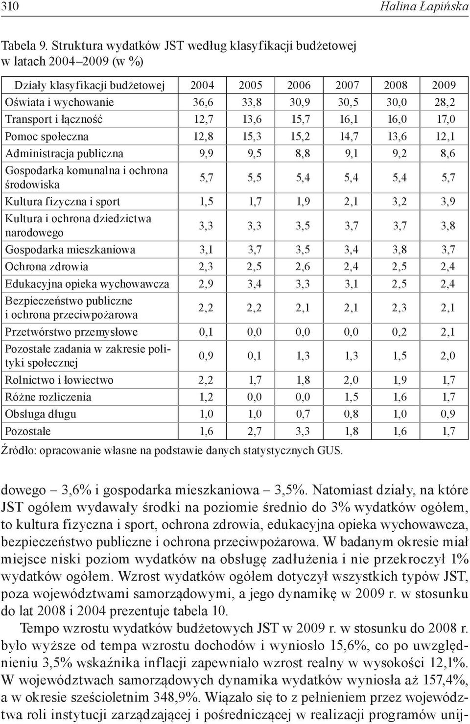 Transport i łączność 12,7 13,6 15,7 16,1 16,0 17,0 Pomoc społeczna 12,8 15,3 15,2 14,7 13,6 12,1 Administracja publiczna 9,9 9,5 8,8 9,1 9,2 8,6 Gospodarka komunalna i ochrona środowiska 5,7 5,5 5,4