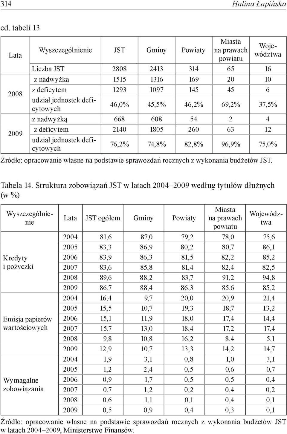 jednostek deficytowych 46,0% 45,5% 46,2% 69,2% 37,5% z nadwyżką 668 608 54 2 4 z deficytem 2140 1805 260 63 12 udział jednostek deficytowych 76,2% 74,8% 82,8% 96,9% 75,0% Źródło: opracowanie własne