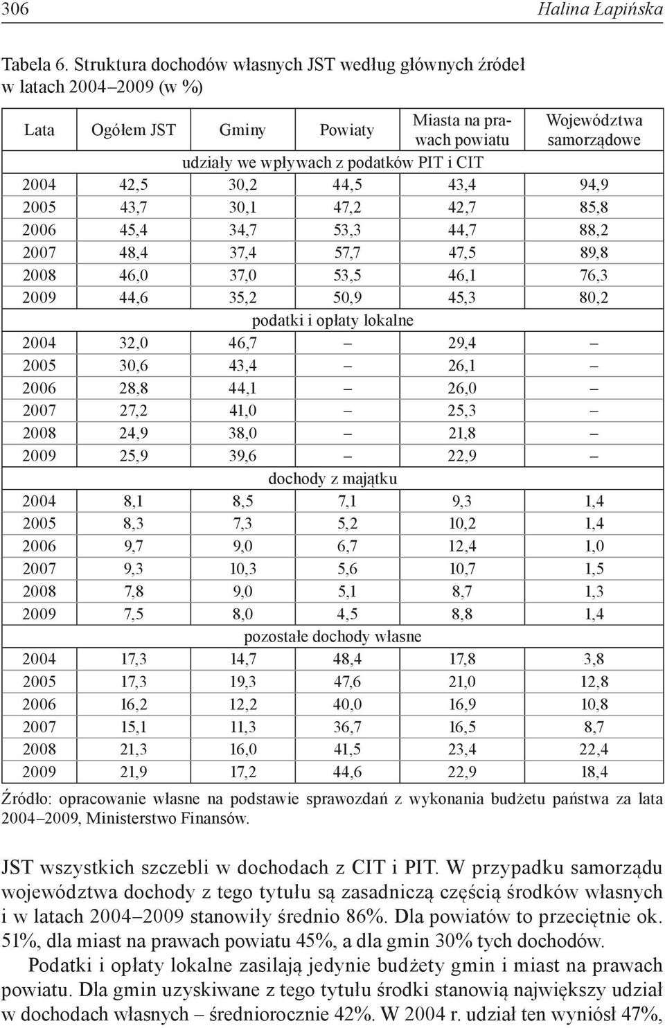 CIT 2004 42,5 30,2 44,5 43,4 94,9 2005 43,7 30,1 47,2 42,7 85,8 2006 45,4 34,7 53,3 44,7 88,2 2007 48,4 37,4 57,7 47,5 89,8 2008 46,0 37,0 53,5 46,1 76,3 2009 44,6 35,2 50,9 45,3 80,2 podatki i