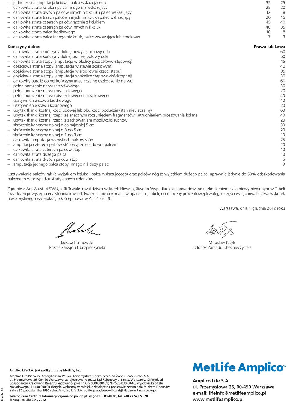 środkowego 10 8 całkowita strata palca innego niż kciuk, palec wskazujący lub środkowy 7 3 Kończyny dolne: Prawa lub Lewa całkowita strata kończyny dolnej powyżej połowy uda 60 całkowita strata