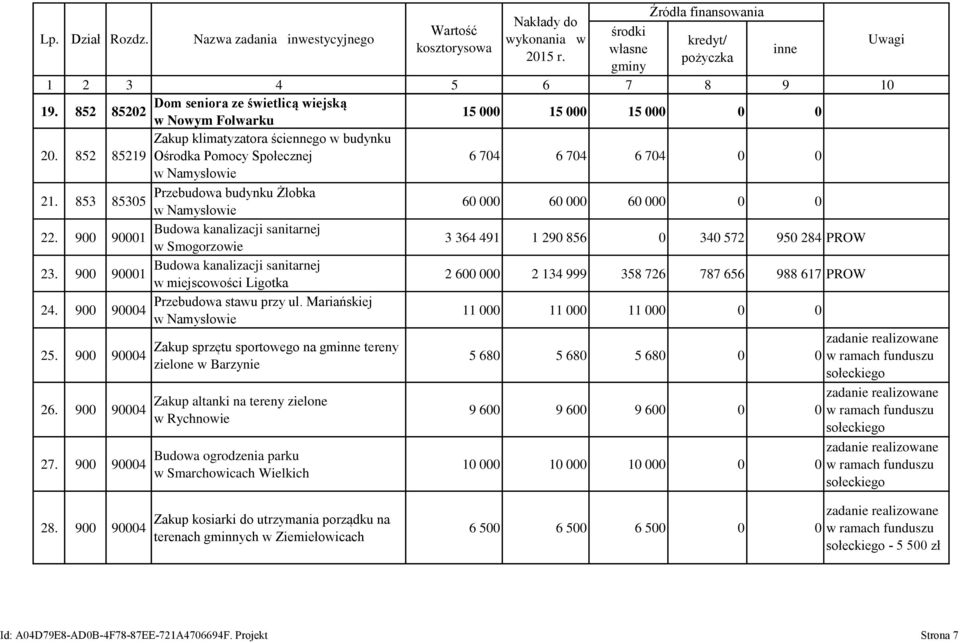 853 Przebudowa budynku Żłobka 8535 w Namysłowie 6 6 6 22. 9 Budowa kanalizacji sanitarnej 91 w Smogorzowie 3 364 491 1 29 856 34 572 95 284 PROW 23.