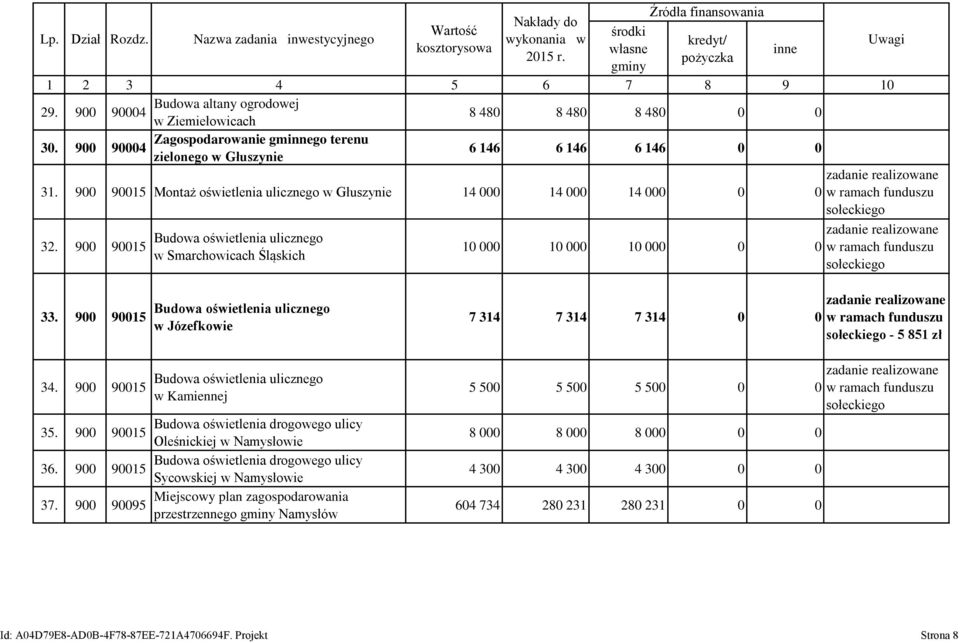 9 915 Montaż oświetlenia ulicznego w Głuszynie 14 14 14 32. 9 915 Budowa oświetlenia ulicznego w Smarchowicach Śląskich inne 1 1 1 Uwagi 33. 9 915 34. 9 915 35. 9 915 36. 9 915 37.