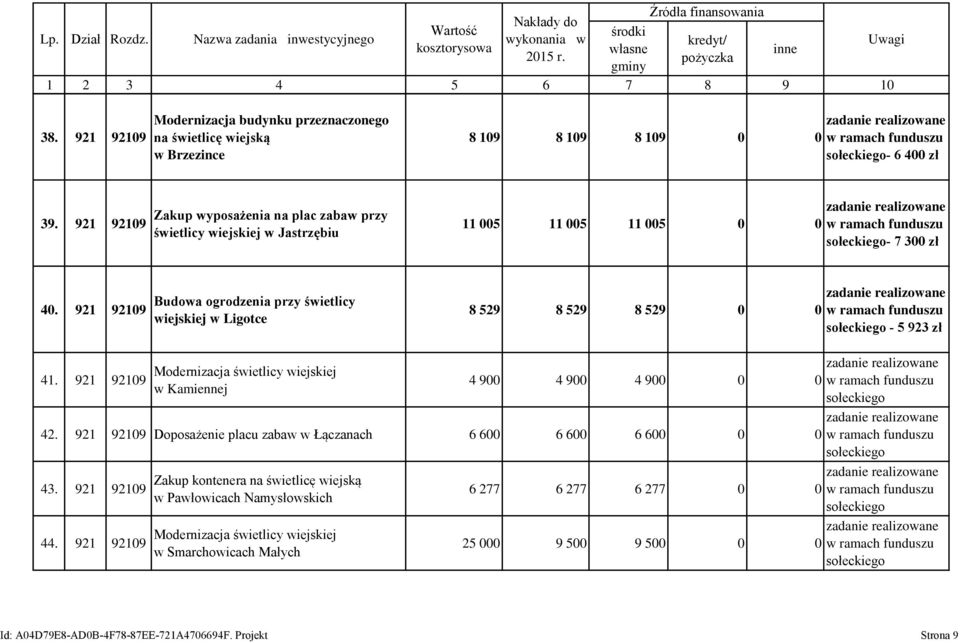 921 9219 Zakup wyposażenia na plac zabaw przy świetlicy wiejskiej w Jastrzębiu 11 5 11 5 11 5-7 3 zł 4. 921 9219 Budowa ogrodzenia przy świetlicy wiejskiej w Ligotce 8 529 8 529 8 529-5 923 zł 41.