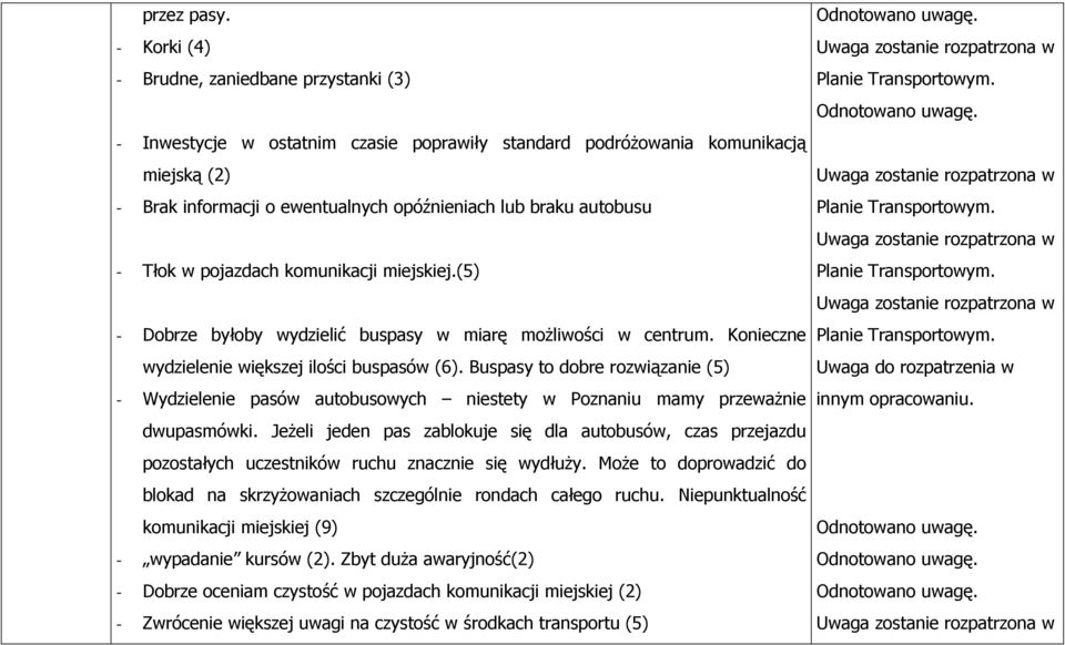 - Tłok w pojazdach komunikacji miejskiej.(5) - Dobrze byłoby wydzielić buspasy w miarę możliwości w centrum. Konieczne wydzielenie większej ilości buspasów (6).