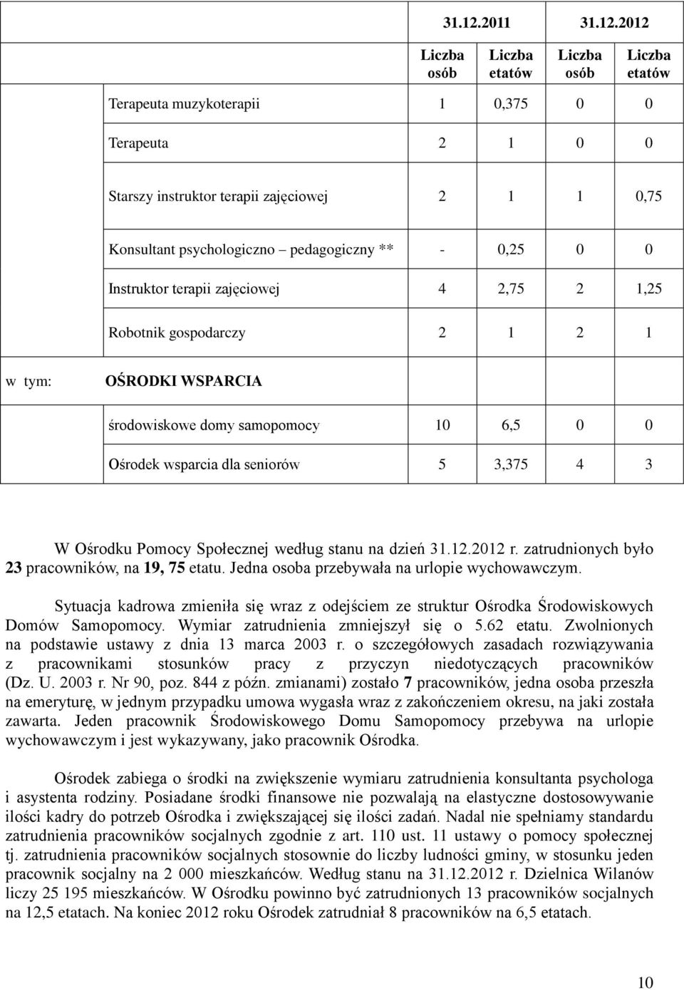 pedagogiczny ** - 0,25 0 0 Instruktor terapii zajęciowej 4 2,75 2 1,25 Robotnik gospodarczy 2 1 2 1 w tym: OŚRODKI WSPARCIA środowiskowe domy samopomocy 10 6,5 0 0 Ośrodek wsparcia dla seniorów 5