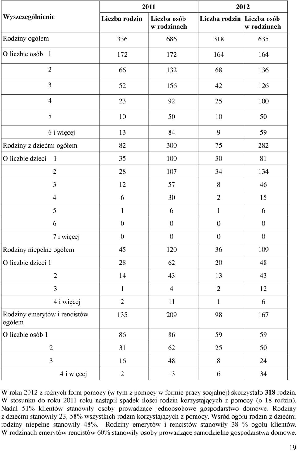 0 Rodziny niepełne ogółem 45 120 36 109 O liczbie dzieci 1 28 62 20 48 Rodziny emerytów i rencistów ogółem 2 14 43 13 43 3 1 4 2 12 4 i więcej 2 11 1 6 135 209 98 167 O liczbie osób 1 86 86 59 59 2