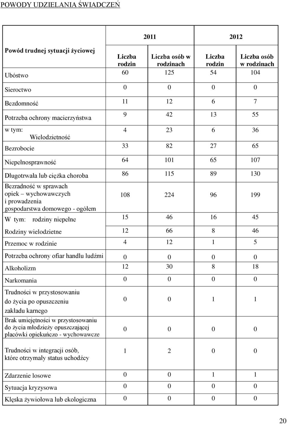 sprawach opiek wychowawczych i prowadzenia gospodarstwa domowego - ogółem 108 224 96 199 W tym: rodziny niepełne 15 46 16 45 Rodziny wielodzietne 12 66 8 46 Przemoc w rodzinie 4 12 1 5 Potrzeba