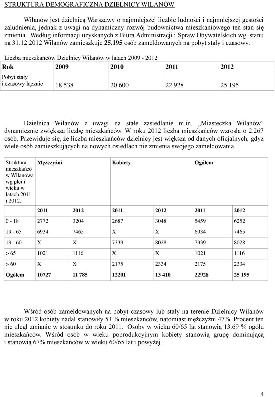 195 osób zameldowanych na pobyt stały i czasowy.