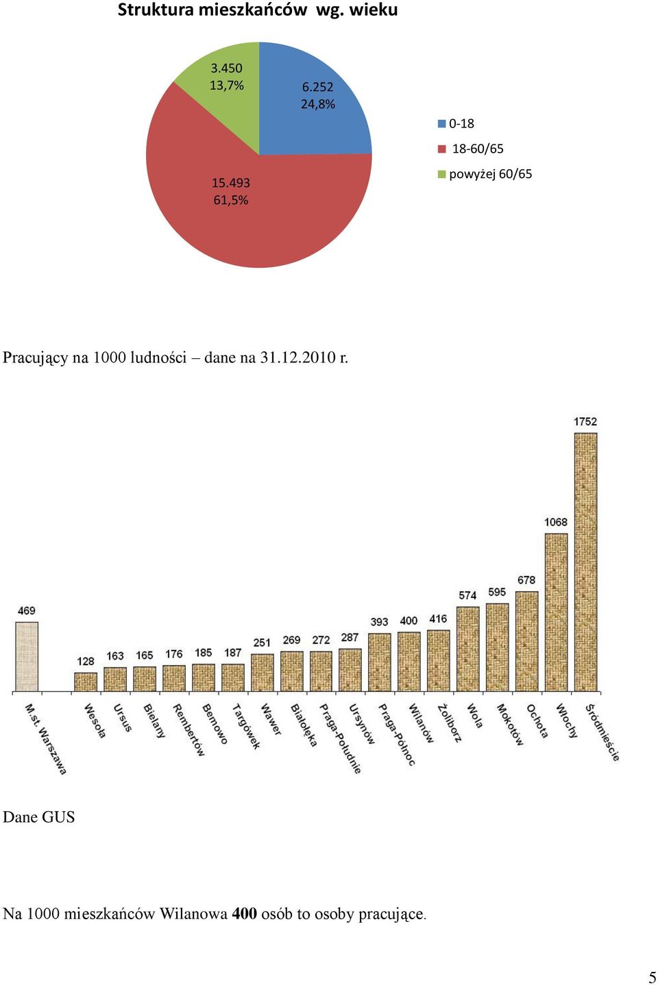 252 24,8% 0-18 18-60/65 powyżej 60/65 Pracujący na
