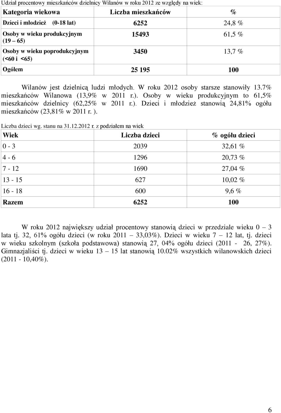 ). Osoby w wieku produkcyjnym to 61,5% mieszkańców dzielnicy (62,25% w 2011 r.). Dzieci i młodzież stanowią 24,81% ogółu mieszkańców (23,81% w 2011 r. ). Liczba dzieci wg. stanu na 31.12.2012 r.