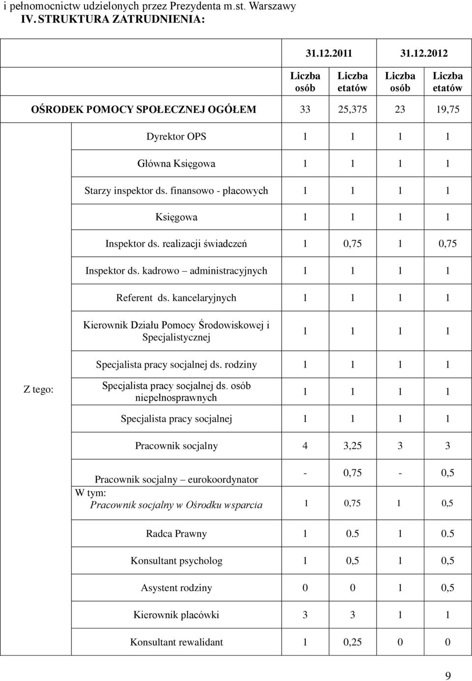 finansowo - płacowych 1 1 1 1 Księgowa 1 1 1 1 Inspektor ds. realizacji świadczeń 1 0,75 1 0,75 Inspektor ds. kadrowo administracyjnych 1 1 1 1 Referent ds.