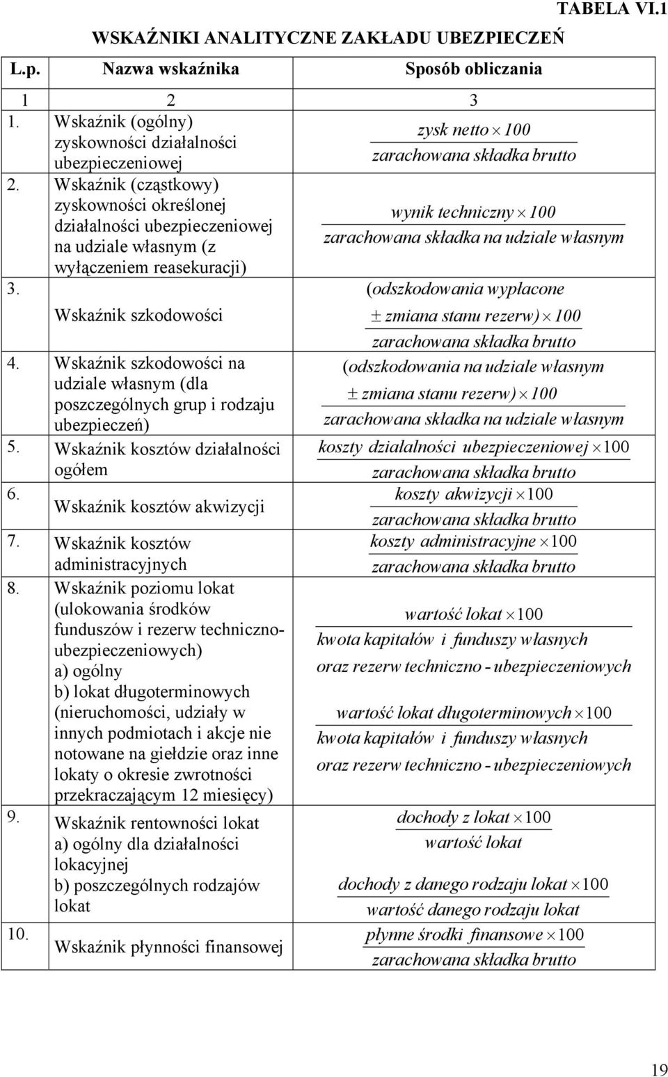 Wskaźnik (cząstkowy) zyskowności określonej wynik techniczny 100 działalności ubezpieczeniowej zarachowana składka na udziale własnym na udziale własnym (z wyłączeniem reasekuracji) 3.