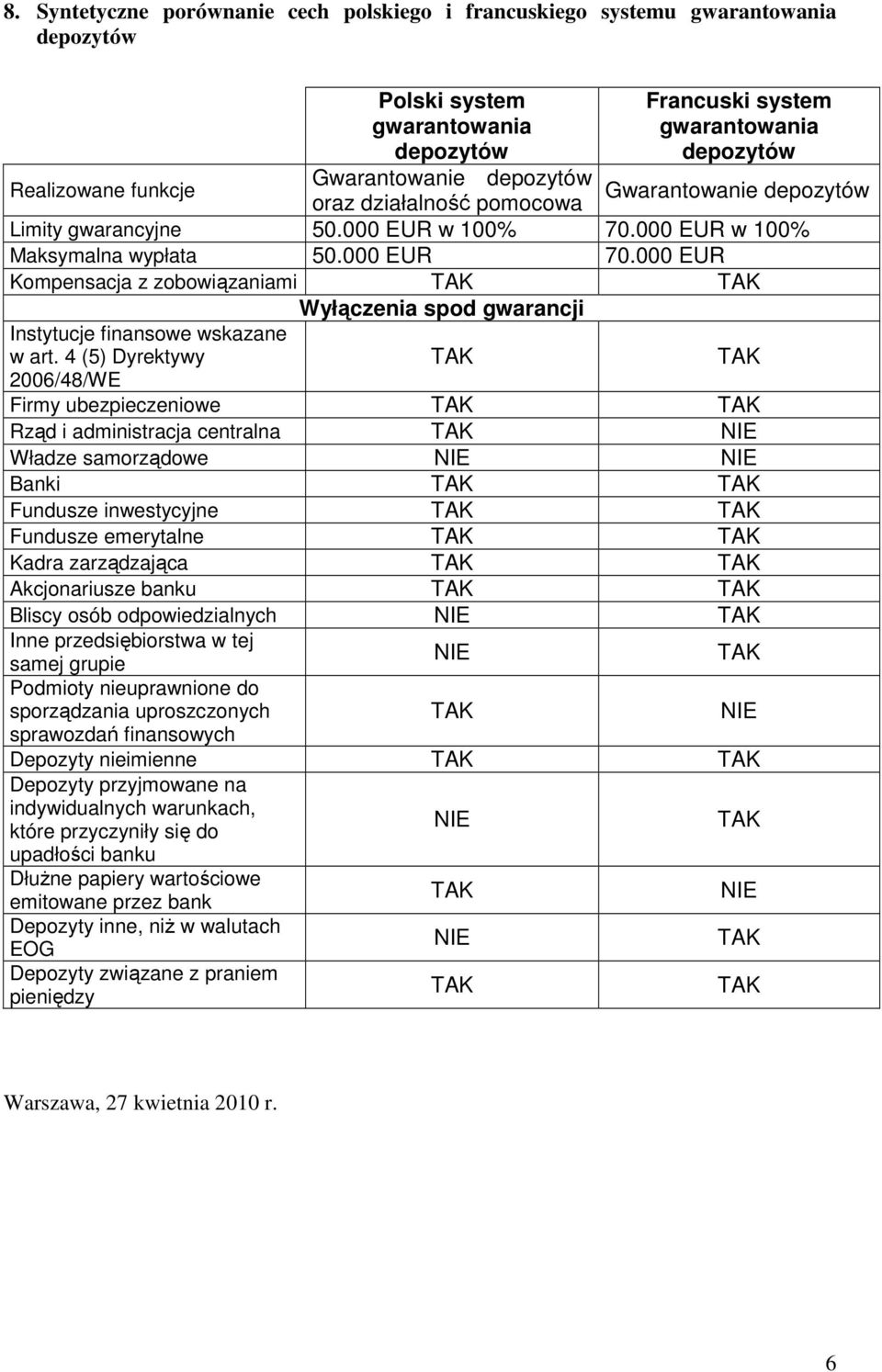 000 EUR Kompensacja z zobowiązaniami Wyłączenia spod gwarancji Instytucje finansowe wskazane w art.