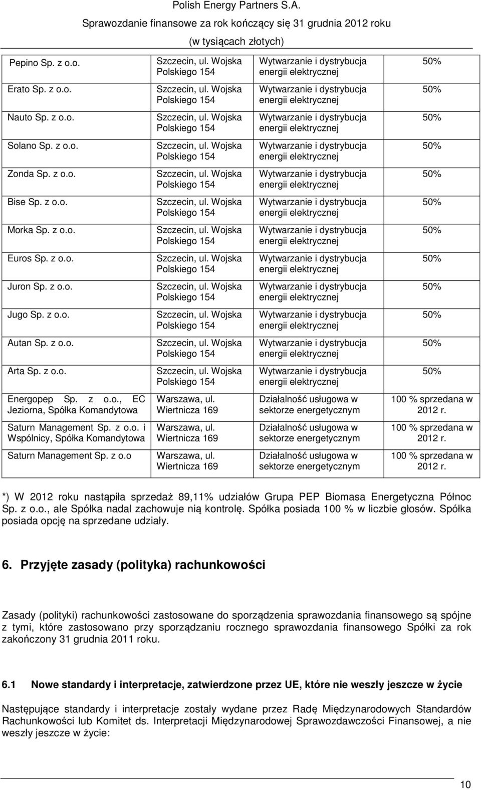 z o.o. Szczecin, ul. Wojska Polskiego 154 Wytwarzanie i dystrybucja energii elektrycznej 50% Bise Sp. z o.o. Szczecin, ul. Wojska Polskiego 154 Wytwarzanie i dystrybucja energii elektrycznej 50% Morka Sp.