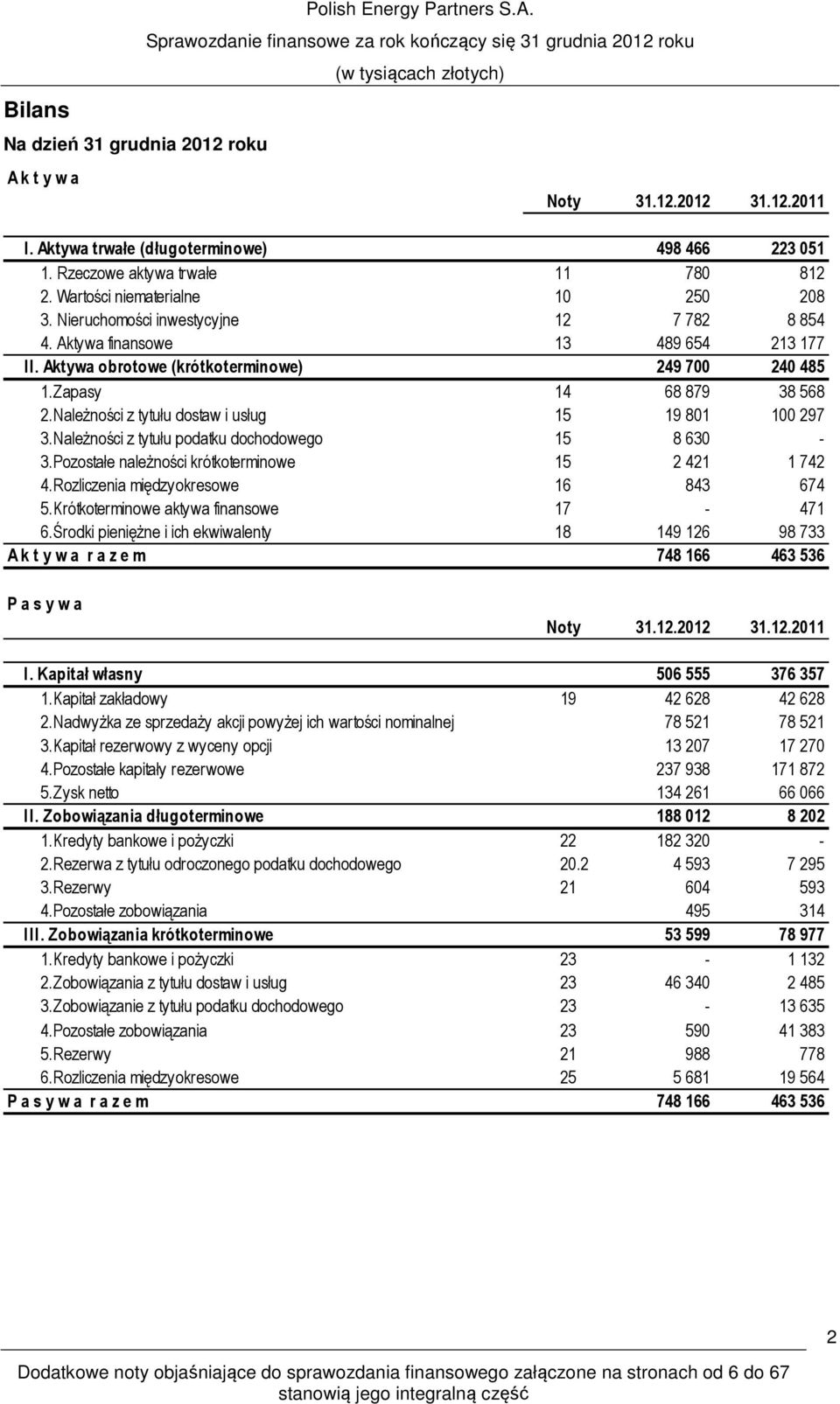 Należności z tytułu dostaw i usług 15 19 801 100 297 3.Należności z tytułu podatku dochodowego 15 8 630-3.Pozostałe należności krótkoterminowe 15 2 421 1 742 4.Rozliczenia międzyokresowe 16 843 674 5.