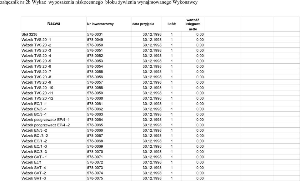 12.1998 1 0,00 Wózek TVS 20-6 578-0054 30.12.1998 1 0,00 Wózek TVS 20-7 578-0055 30.12.1998 1 0,00 Wózek TVS 20-8 578-0056 30.12.1998 1 0,00 Wózek TVS 20-9 578-0057 30.12.1998 1 0,00 Wózek TVS 20-10 578-0058 30.