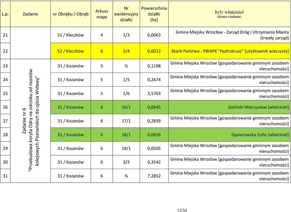 Widawy" 31 / Kozanów 5 ¼ 0,1198 24 31 / Kozanów 5 1/5 0,2674 25 31 / Kozanów 5 1/6 3,5763 Gmina Miejska Wrocław [gospodarowanie gminnym zasobem nieruchomości] Gmina Miejska Wrocław [gospodarowanie