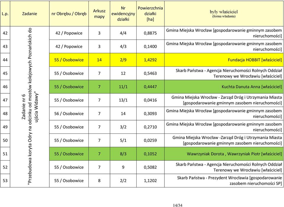 nieruchomości] 44 55 / Osobowice 14 2/9 1,4292 Fundacja HOBBIT [właściciel] 45 55 / Osobowice 7 12 0,5463 Skarb Państwa - Agencja Nieruchomości Rolnych Oddział Terenowy we Wrocławiu [właściciel] 46
