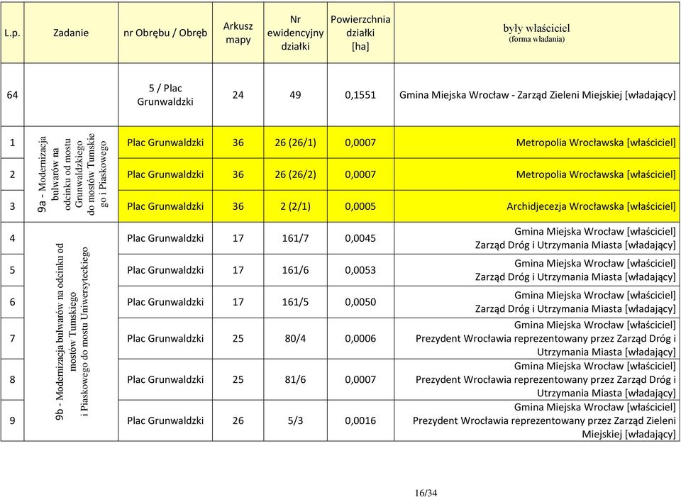 Grunwaldzki 36 26 (26/2) 0,0007 Metropolia Wrocławska [właściciel] 3 Plac Grunwaldzki 36 2 (2/1) 0,0005 Archidjecezja Wrocławska [właściciel] 4 9b - Modernizacja bulwarów na odcinku od mostów