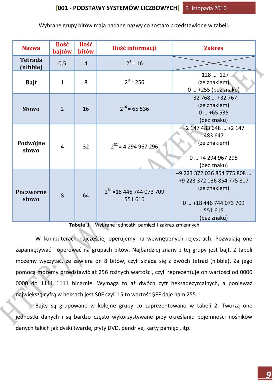 744 073 709 551 616 Zakres 128 +127 (ze znakiem) 0 +255 (bez znaku) 32 768 +32 767 (ze znakiem) 0 +65 535 (bez znaku) 2 147 483 648 +2 147 483 647 (ze znakiem) 0 +4 294 967 295 (bez znaku) 9 223 372