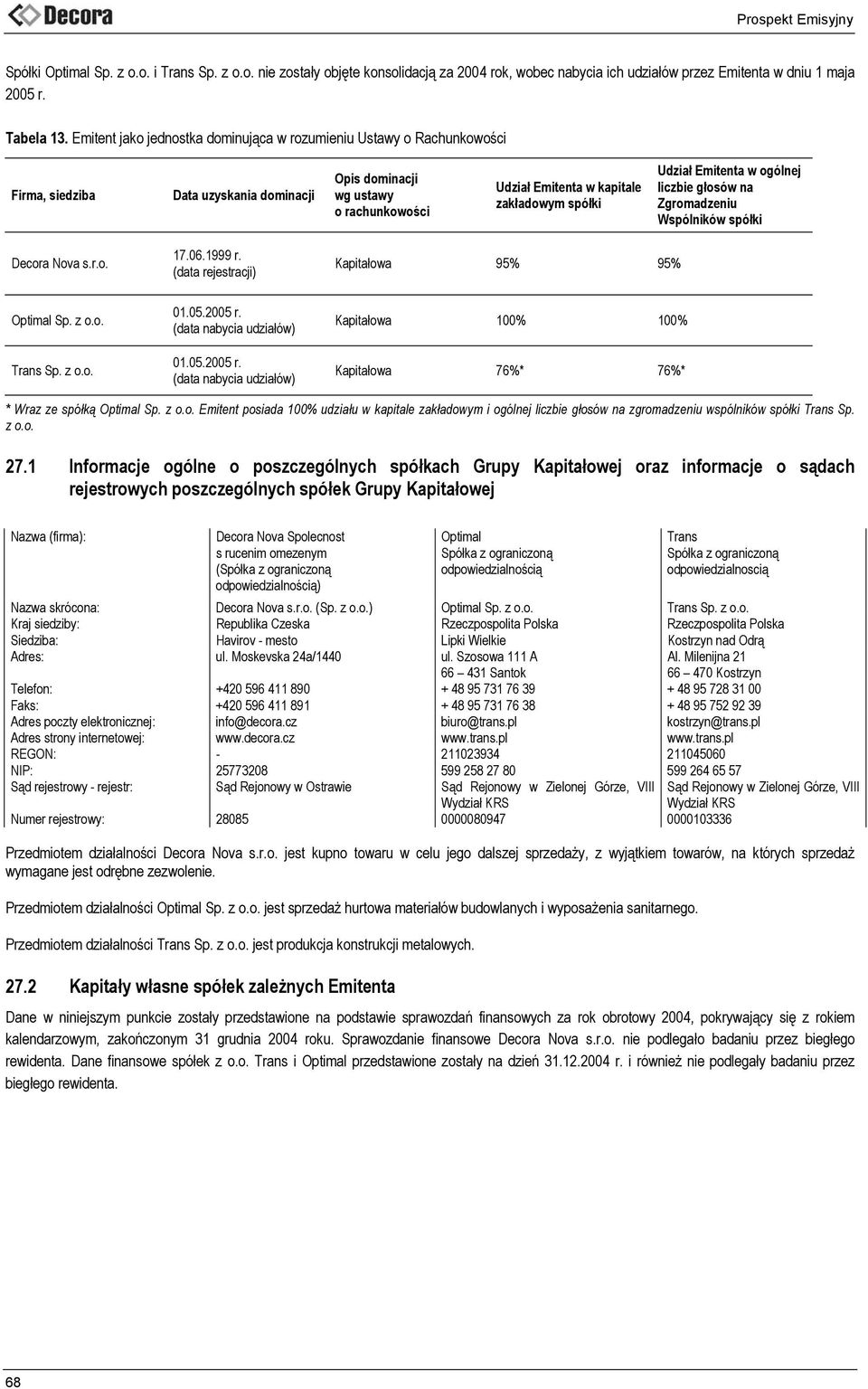 Udział Emitenta w ogólnej liczbie głosów na Zgromadzeniu Wspólników spółki Decora Nova s.r.o. 17.06.1999 r. (data rejestracji) Kapitałowa 95% 95% Optimal Sp. z o.o. Trans Sp. z o.o. 01.05.2005 r.