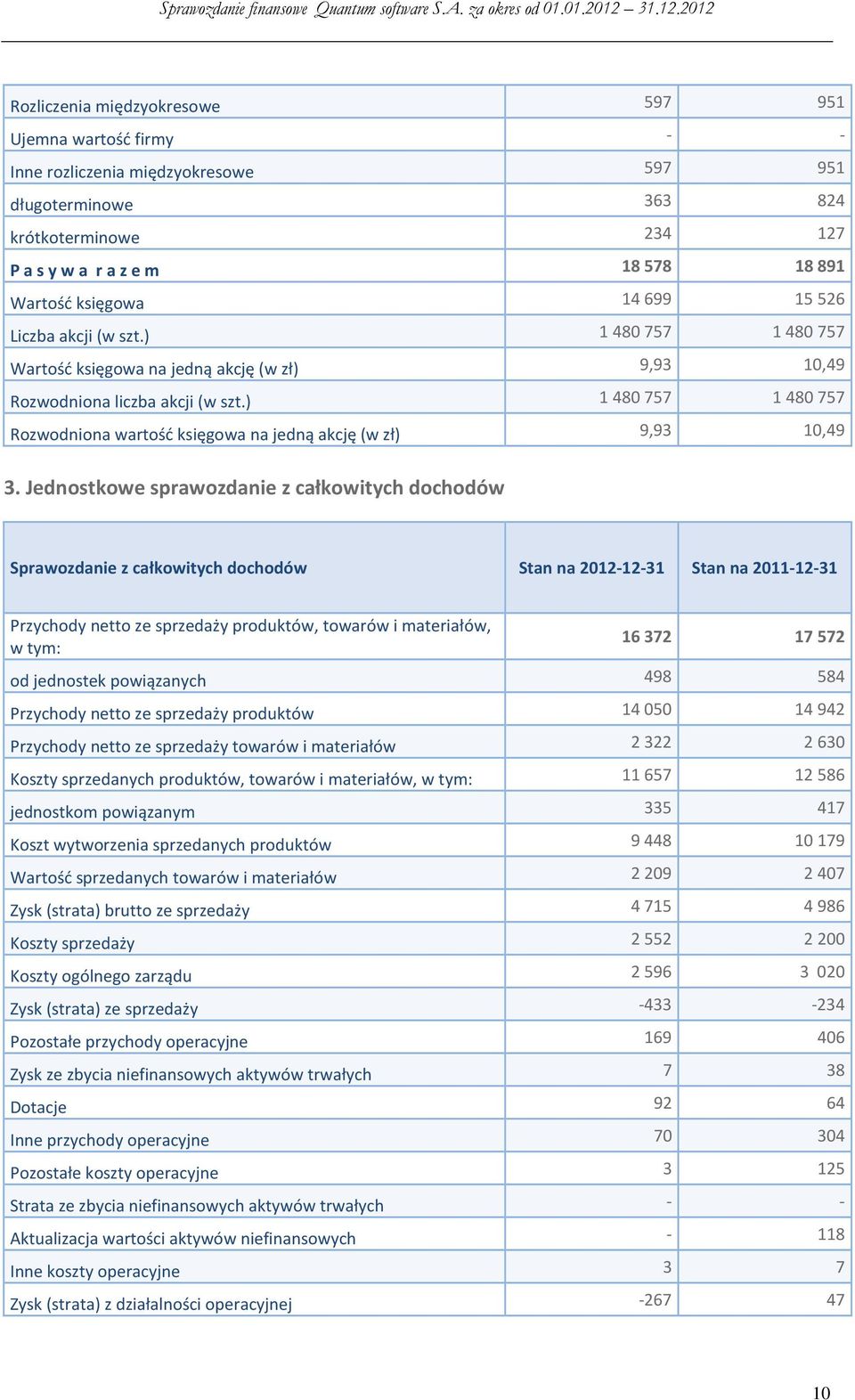 ) 1 480 757 1 480 757 Rozwodniona wartość księgowa na jedną akcję (w zł) 9,93 10,49 3.