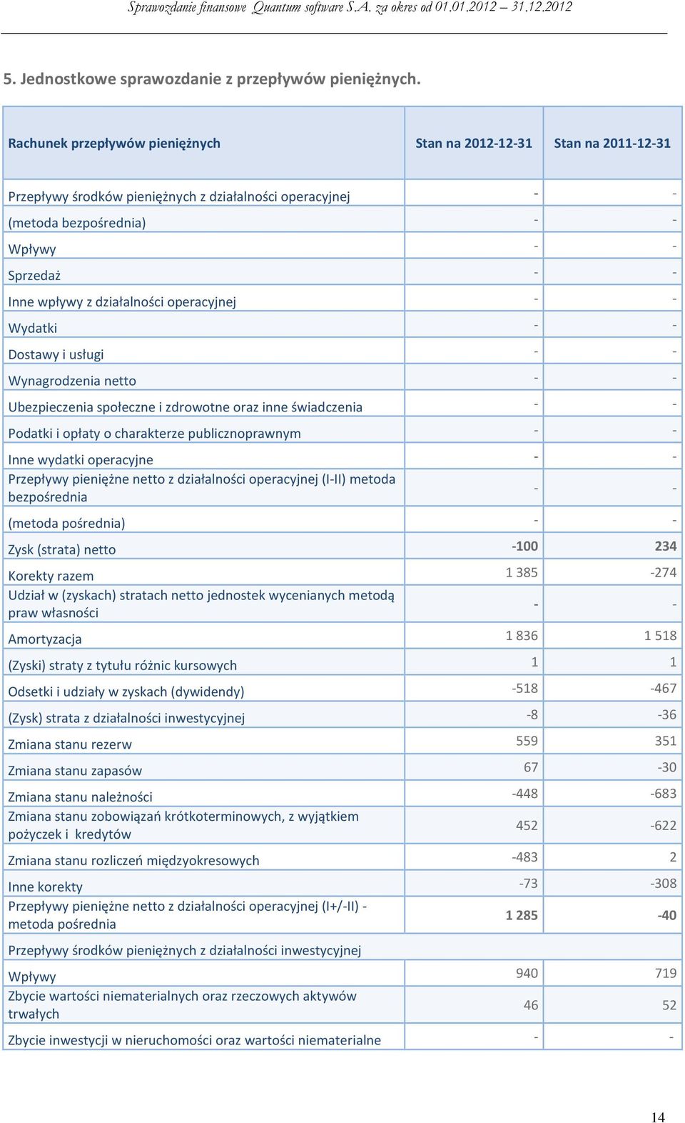 Dostawy i usługi - - Wynagrodzenia netto - - Ubezpieczenia społeczne i zdrowotne oraz inne świadczenia - - Podatki i opłaty o charakterze publicznoprawnym - - Inne wydatki operacyjne - - Przepływy