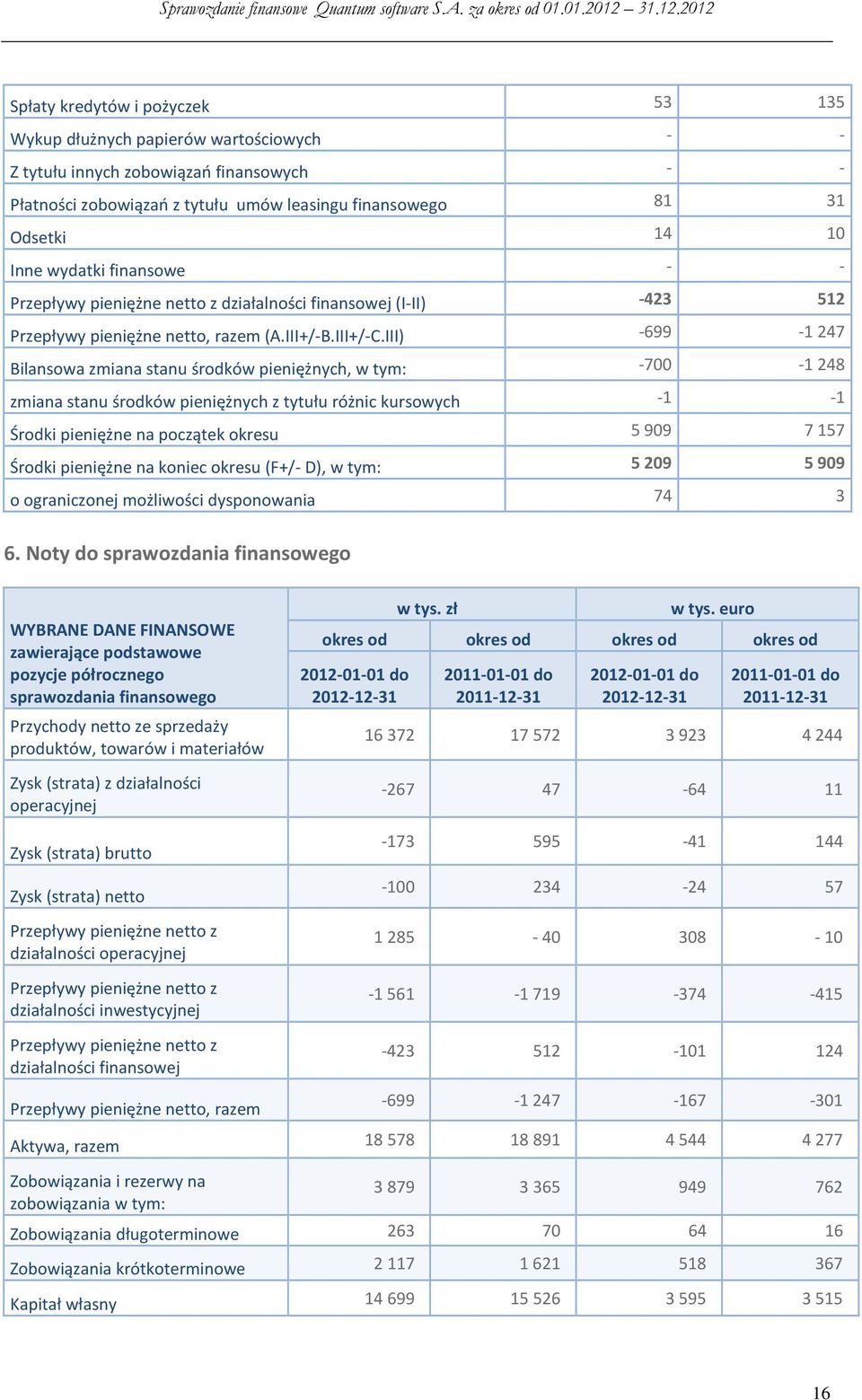 III) -699-1 247 Bilansowa zmiana stanu środków pieniężnych, w tym: -700-1 248 zmiana stanu środków pieniężnych z tytułu różnic kursowych -1-1 Środki pieniężne na początek okresu 5 909 7 157 Środki