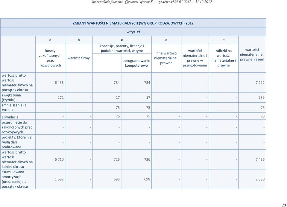 wartości niematerialnych na początek okresu zwiększenia (ztytułu) zmniejszenia (z tytułu) 6 438-784 784 - - - 7 222 272-17 17 - - - 289 - - 75 75 - - - 75 Likwidacja - - 75 75 - - - 75 przesunięcie