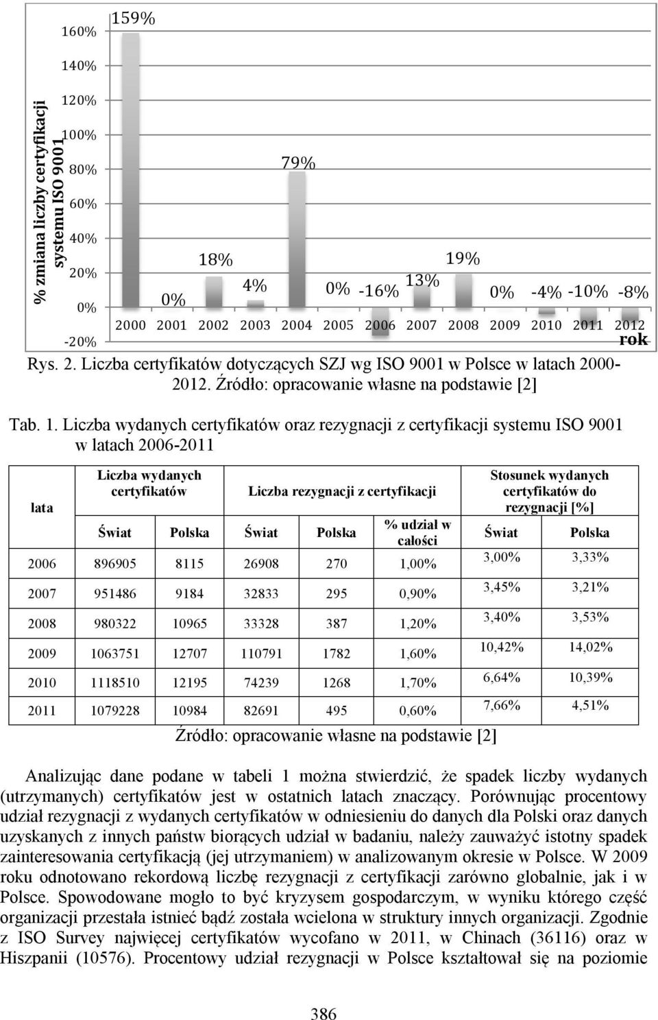 Liczba wydanych certyfikatów oraz rezygnacji z certyfikacji systemu ISO 9001 w latach 2006-2011 lata 140% 120% 100% 80% 60% 40% 20% 0% 0% Liczba wydanych certyfikatów 18% 4% 79% Liczba rezygnacji z