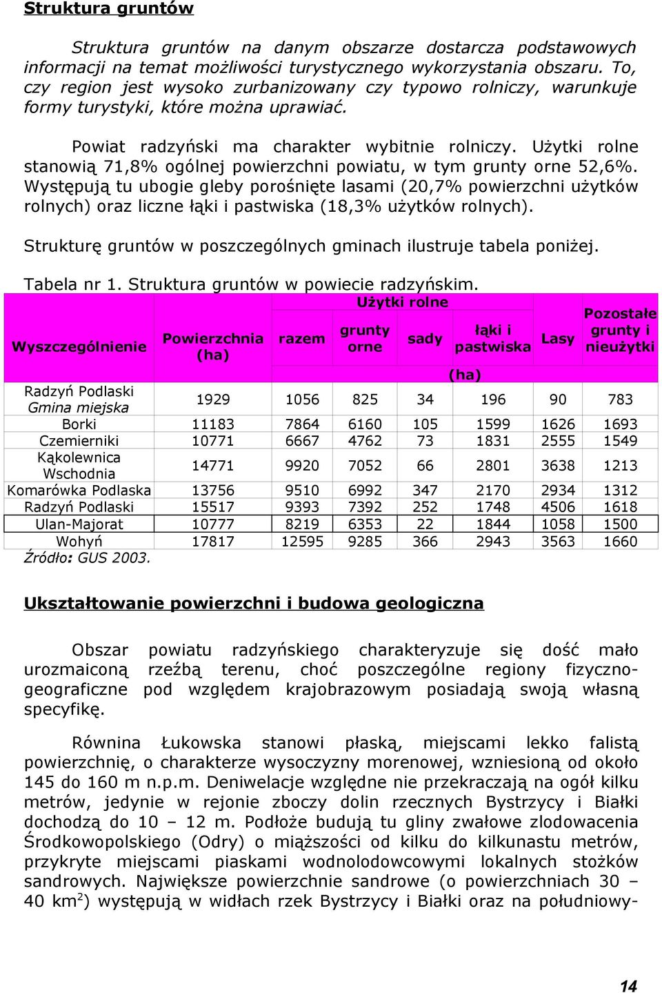 Użytki rolne stanowią 71,8% ogólnej powierzchni powiatu, w tym grunty orne 52,6%.