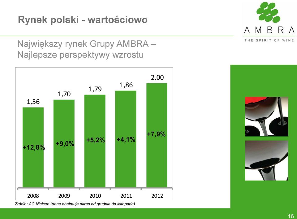 +12,8% +9,0% +5,2% +4,1% +7,9% 2008 2009 2010 2011 2012