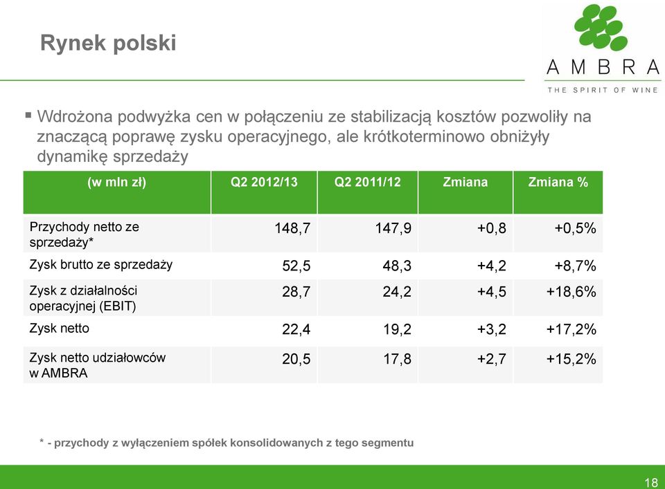 147,9 +0,8 +0,5% Zysk brutto ze sprzedaży 52,5 48,3 +4,2 +8,7% Zysk z działalności operacyjnej (EBIT) 28,7 24,2 +4,5 +18,6% Zysk